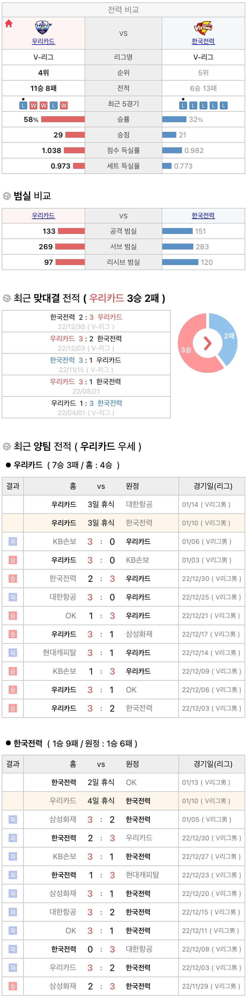 1월10일 V리그 프로배구 우리카드 vs 한국전력 분석