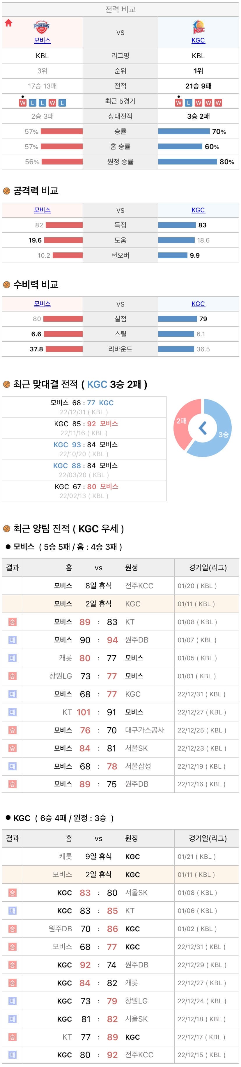 1월11일 KBL 프로농구 울산모비스 vs 안양KGC 분석