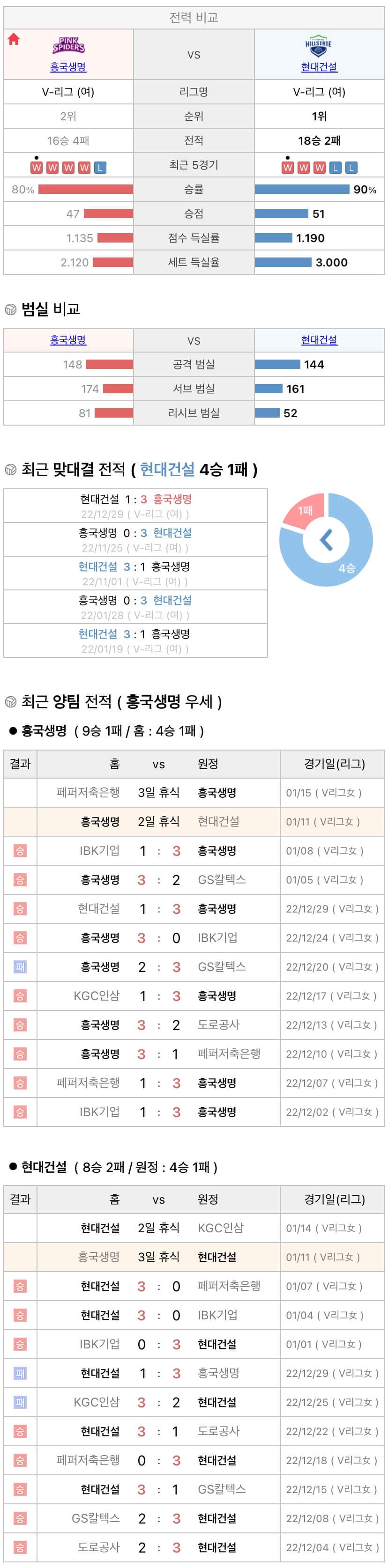 1월11일 V리그 여자프로배구 흥국생명 vs 현대건설 분석