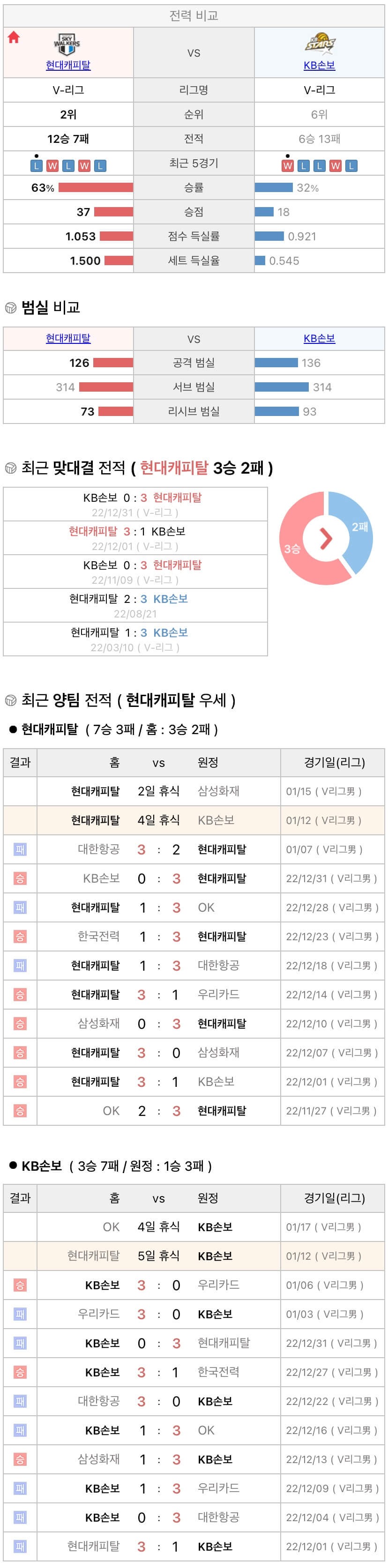 1월12일 V리그 프로배구 현대캐피탈 vs KB손해보험 분석