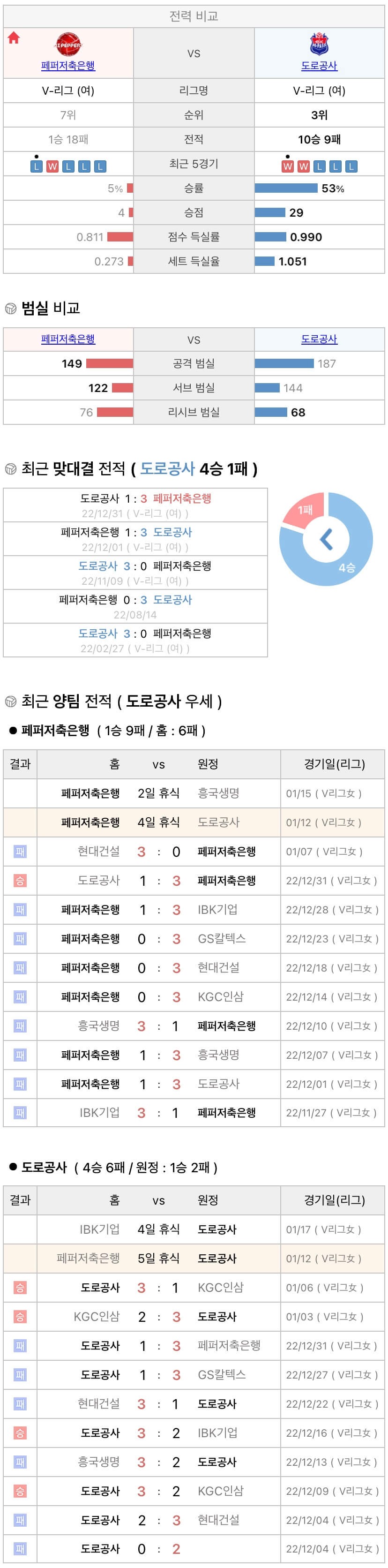 1월12일 V리그 여자프로배구 페퍼저축은행 vs 한국도로공사 분석