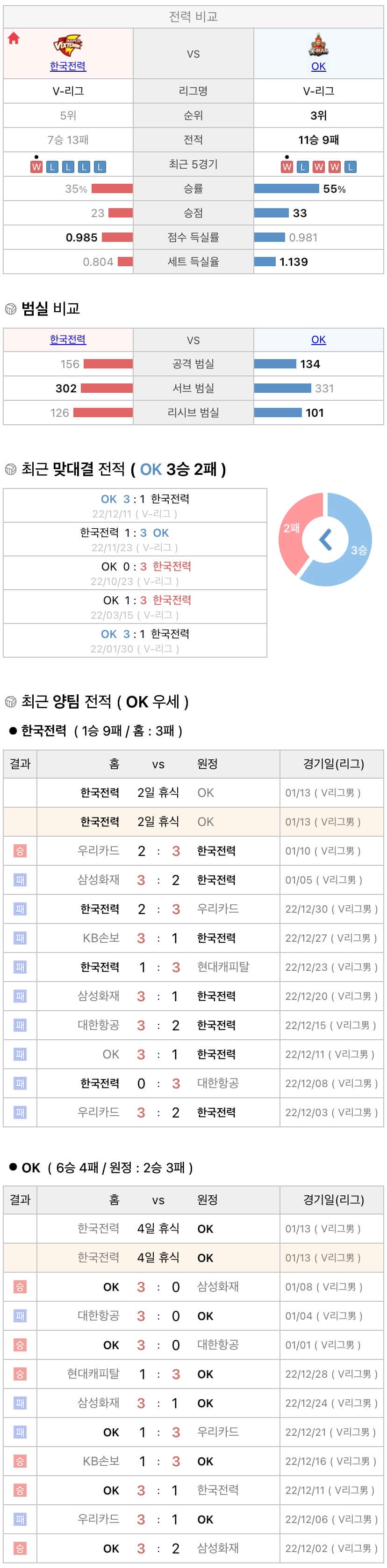 1월13일 V리그 프로배구 한국전력 vs OK금융그룹 분석