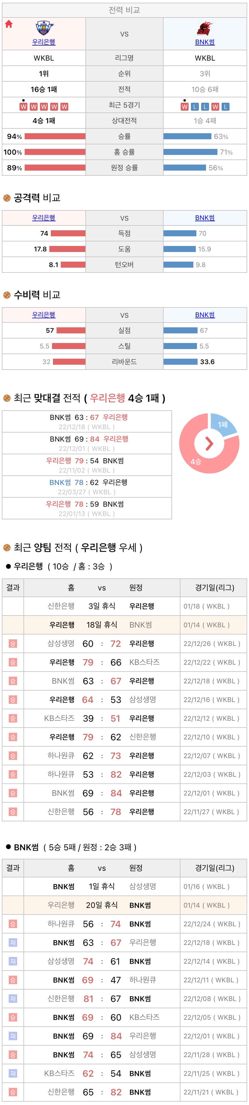 1월14일 WKBL 여자프로농구 우리은행 vs BNK썸 분석