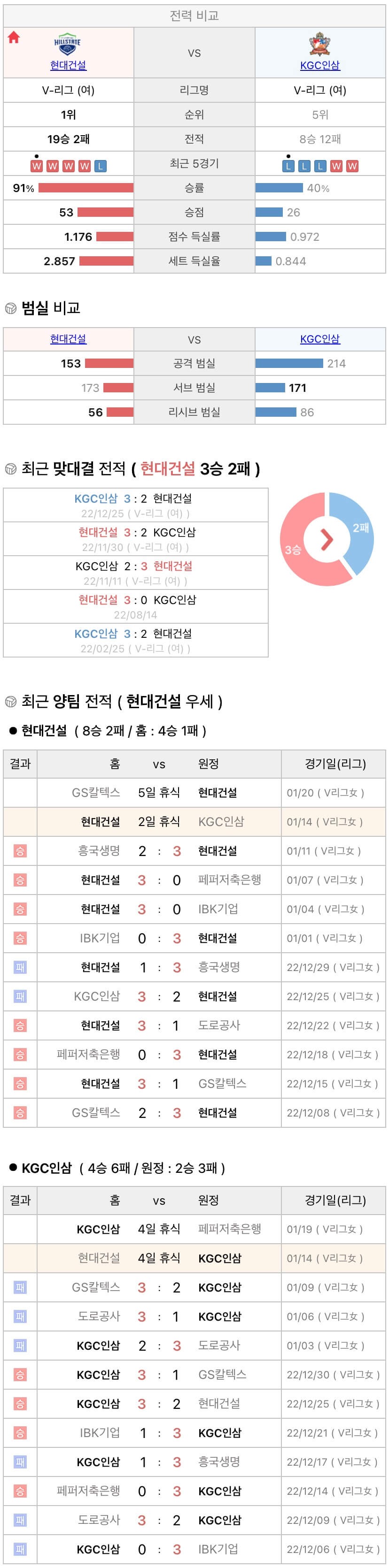 1월14일 V리그 여자프로배구 현대건설 vs KGC인삼공사 분석