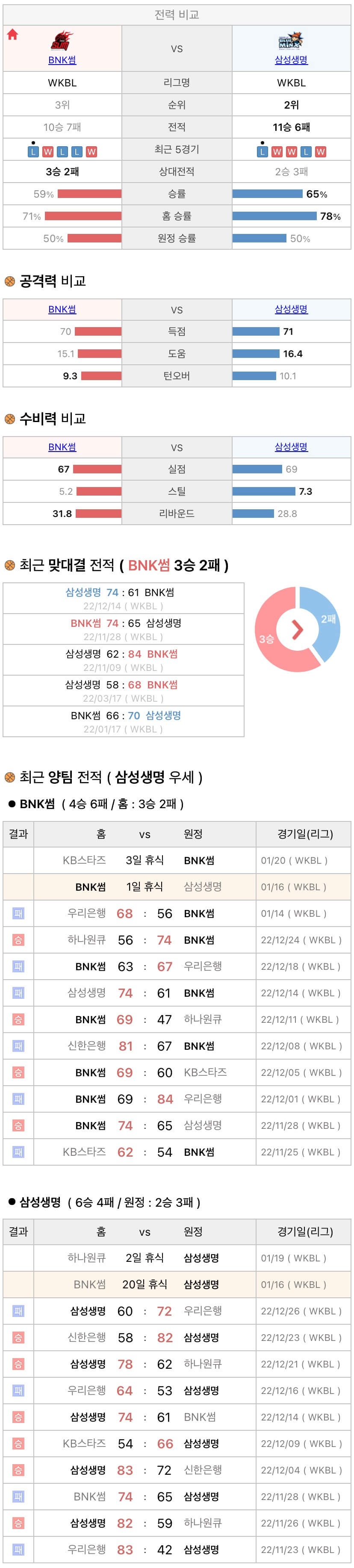 1월16일 WKBL 여자프로농구 BNK썸 vs 삼성생명 분석