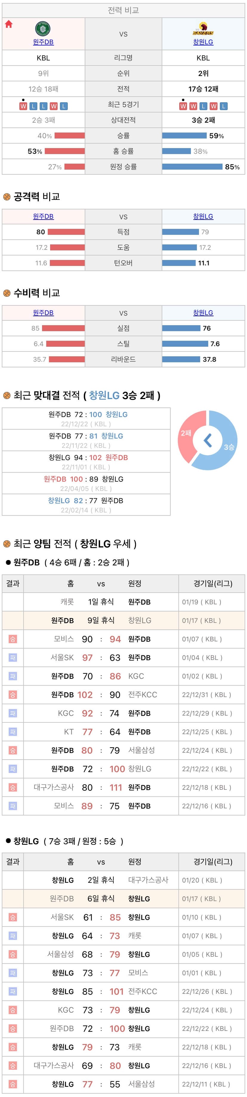 1월17일 KBL 프로농구 원주DB vs 창원LG 분석