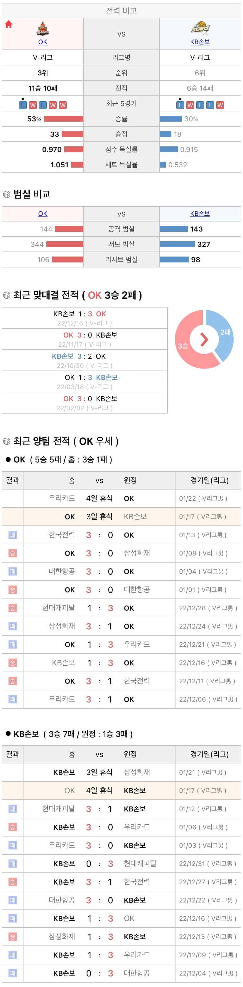 1월17일 V리그 프로배구 OK금융그룹 vs KB손해보험 분석