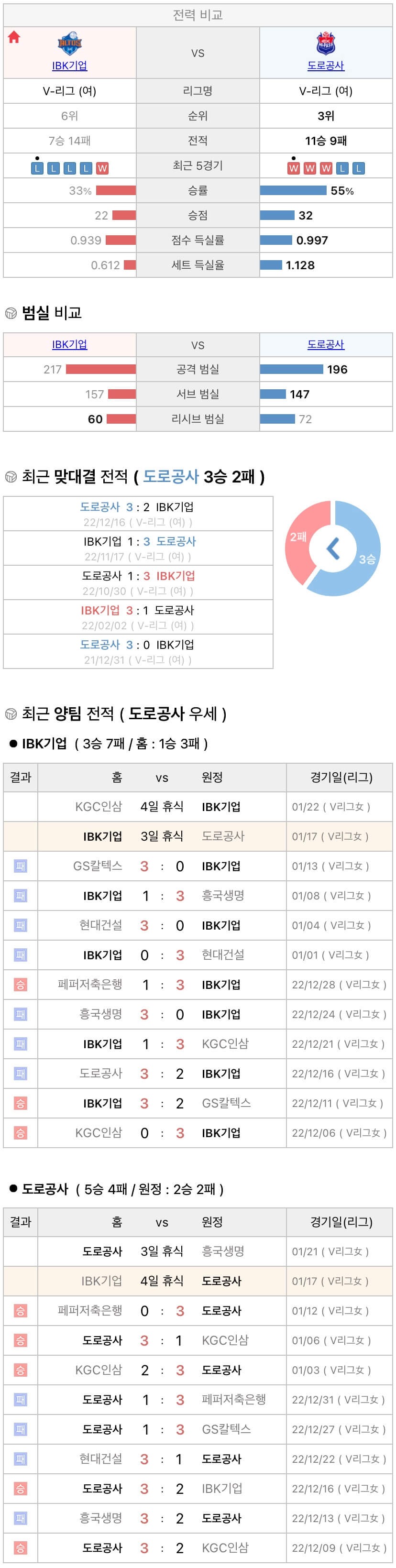 1월17일 V리그 여자프로배구 IBK기업은행 vs 한국도로공사 분석
