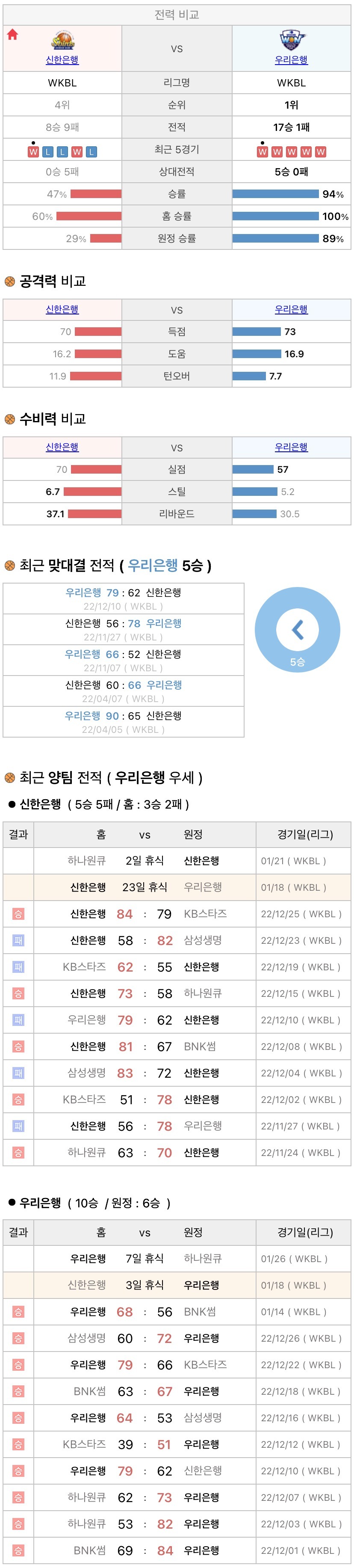 1월18일 WKBL 여자프로농구 신한은행 vs 우리은행 분석