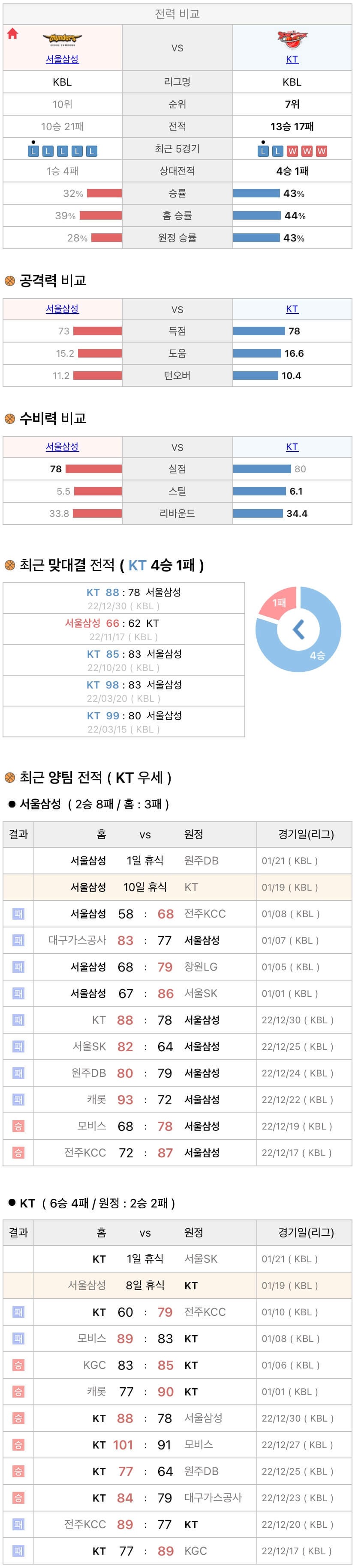1월19일 KBL 프로농구 서울삼성 vs 수원KT 분석
