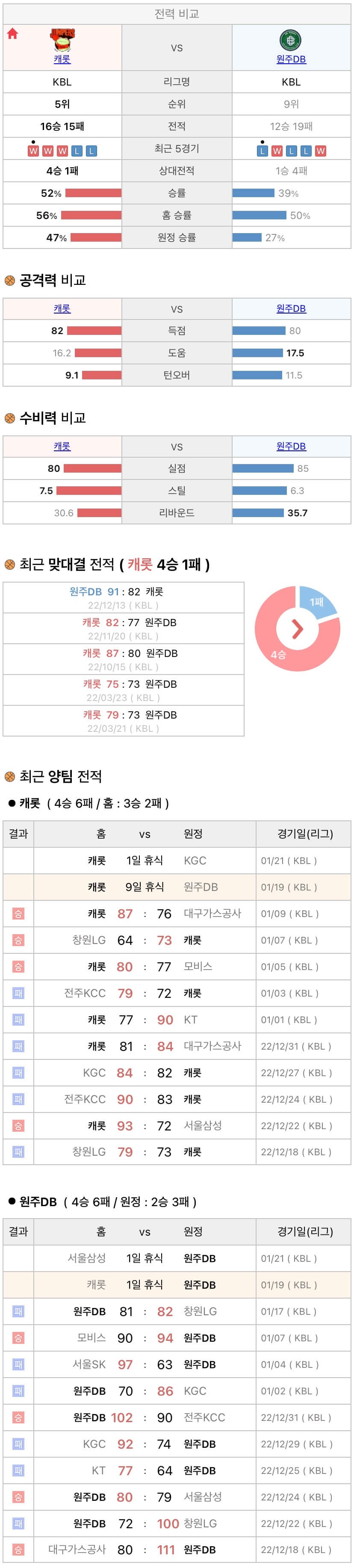 1월19일 KBL 프로농구 고양캐롯 vs 원주DB 분석