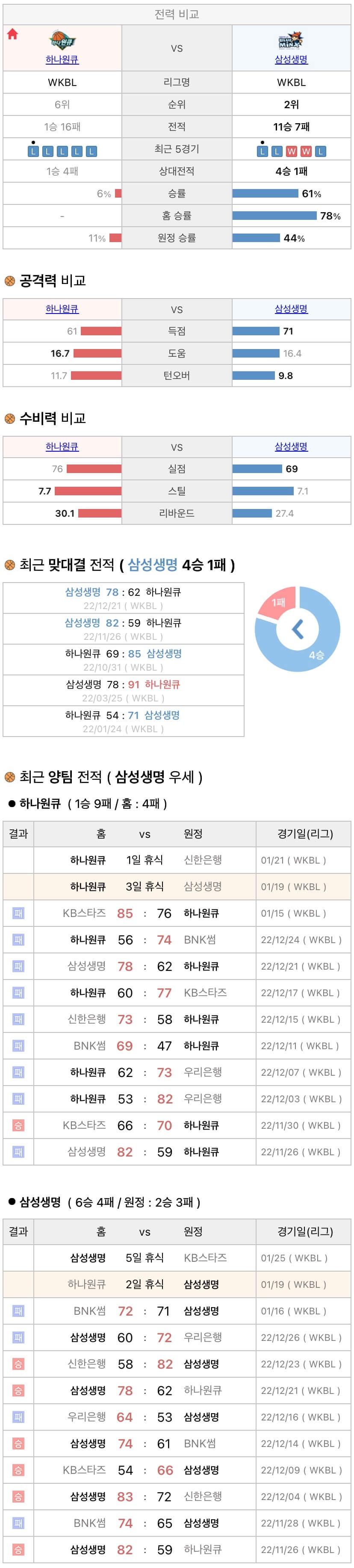 1월19일 WKBL 여자프로농구 하나원큐 vs 삼성생명 분석