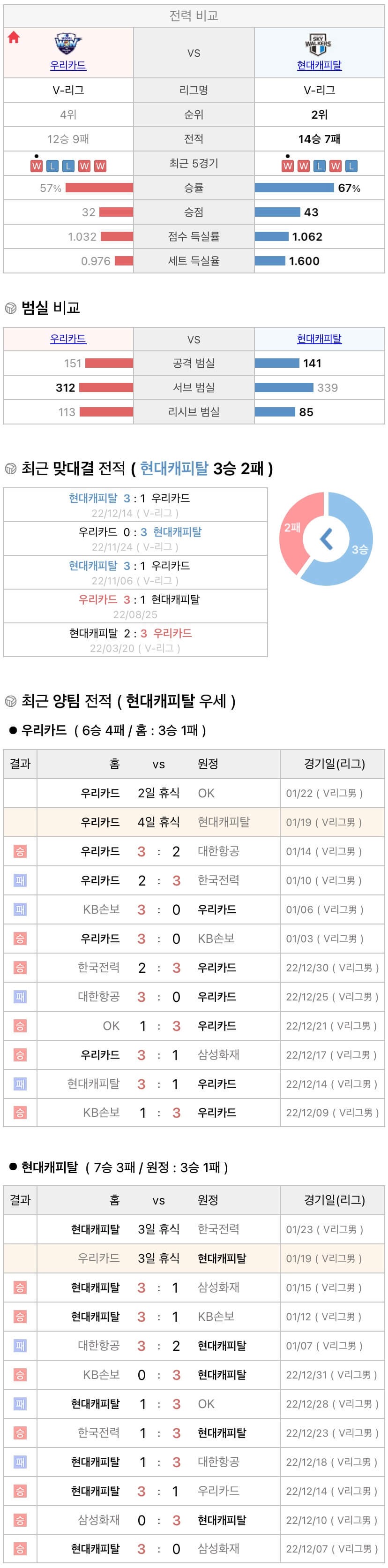 1월19일 V리그 프로배구 우리카드 vs 현대캐피탈 분석