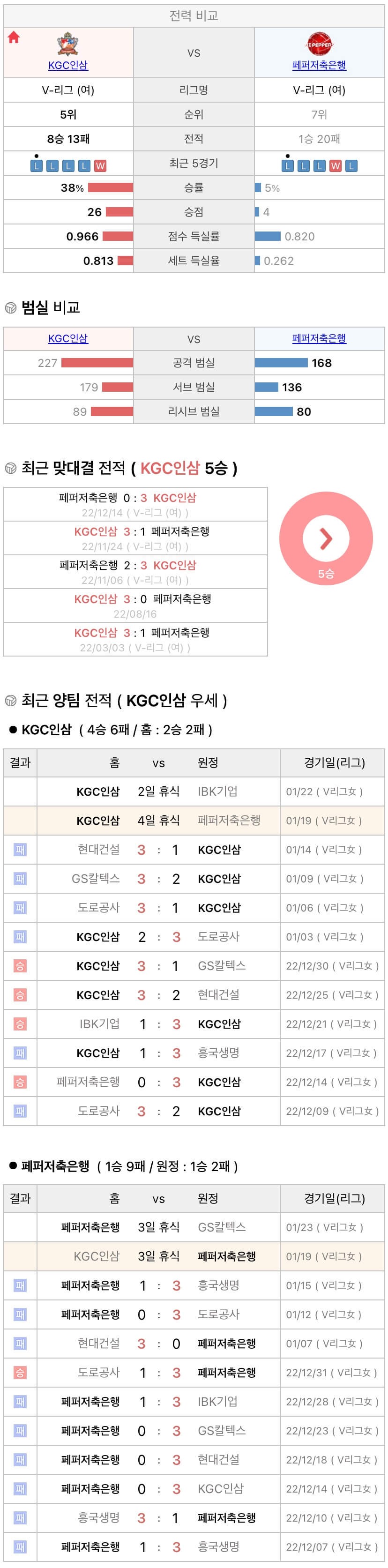 1월19일 V리그 여자프로배구 KGC인삼공사 vs 페퍼저축은행 분석