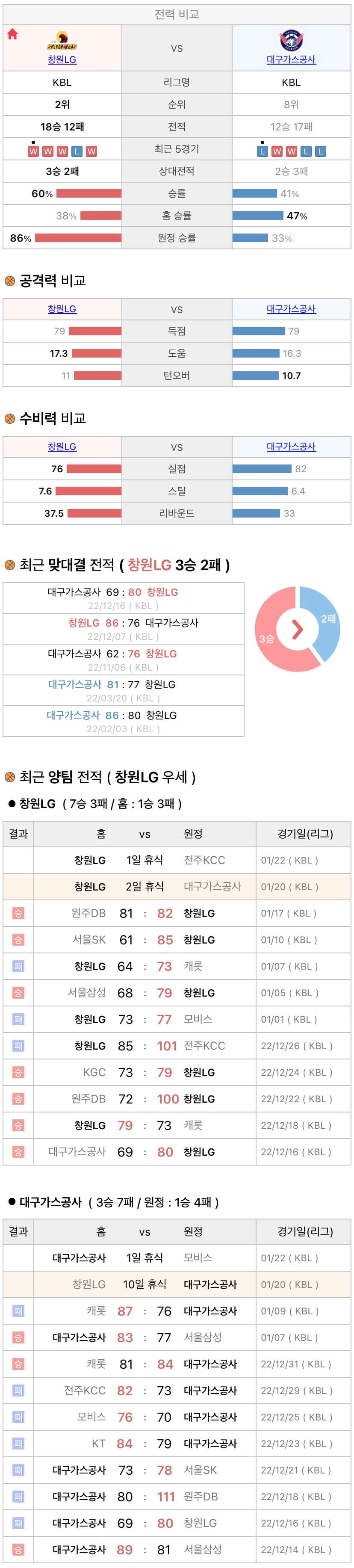 1월20일 KBL 프로농구 창원LG vs 대구가스공사 분석