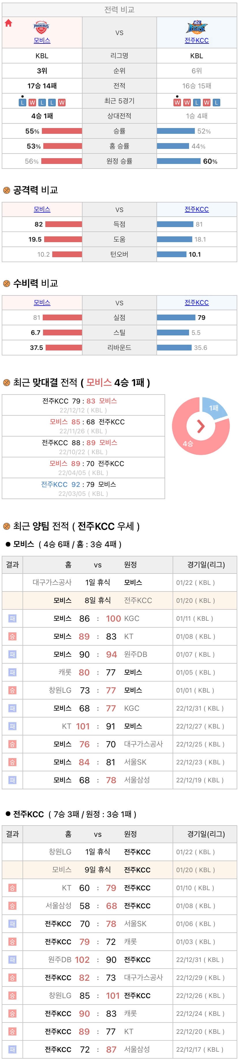 1월20일 KBL 프로농구 울산모비스 vs 전주KCC 분석