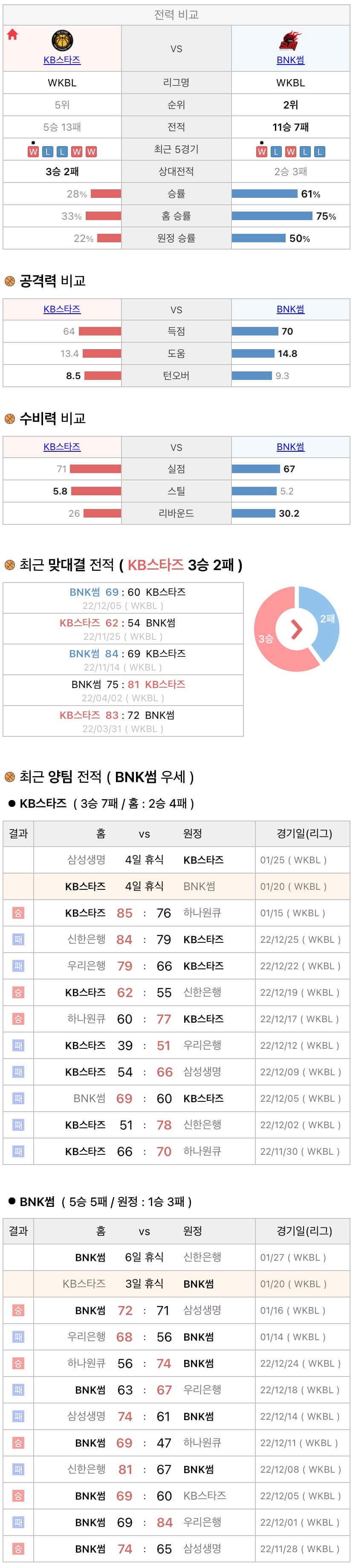 1월20일 WKBL 여자프로농구 KB스타즈 vs BNK썸 분석