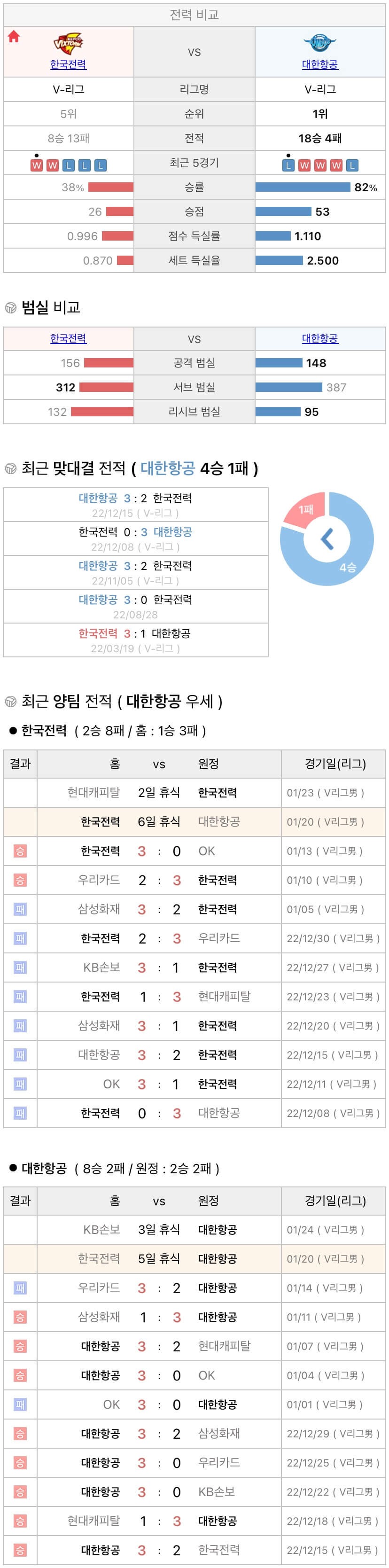 1월20일 V리그 프로배구 한국전력 vs 대한항공 분석