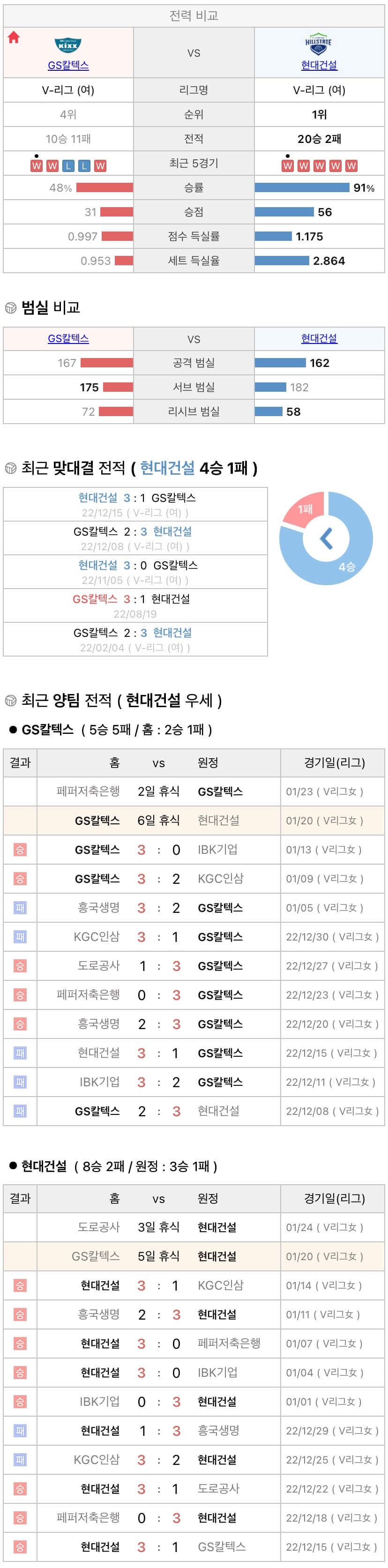 1월20일 V리그 여자프로배구 GS칼텍스 vs 현대건설 분석