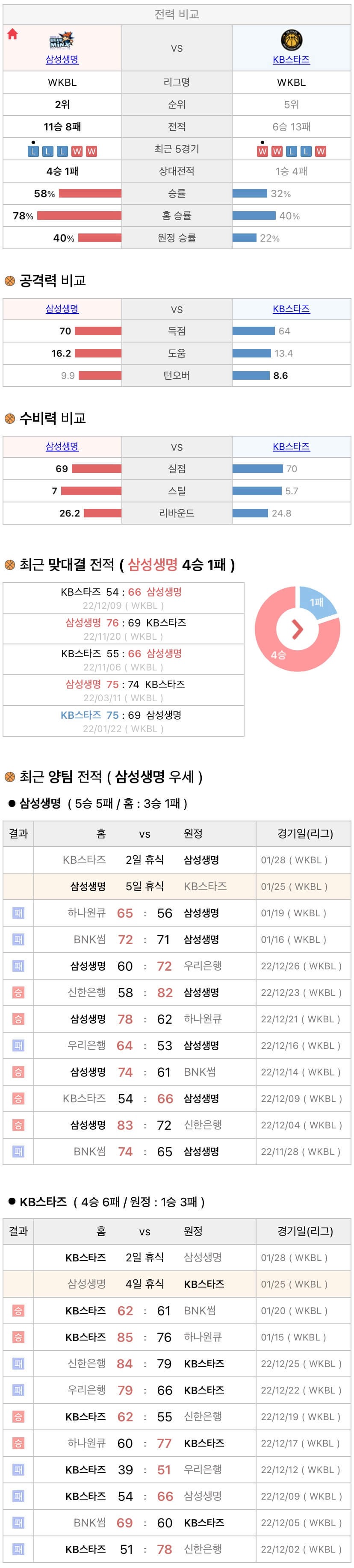 1월25일 WKBL 여자프로농구 삼성생명 vs KB스타즈 분석