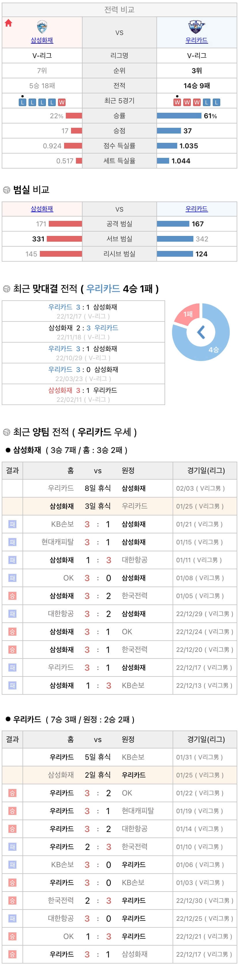 1월25일 V리그 프로배구 삼성화재 vs 우리카드 분석