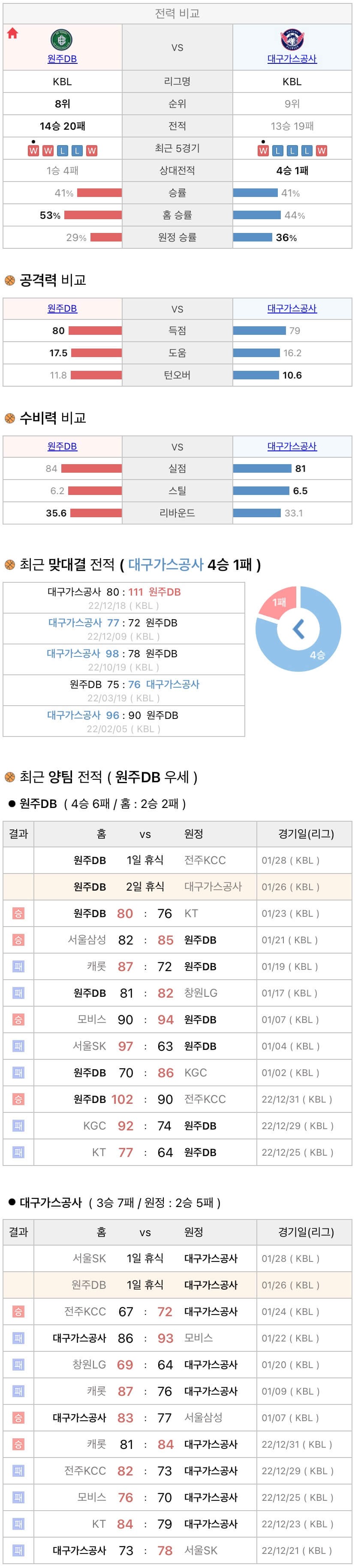 1월26일 KBL 프로농구 원주DB vs 대구가스공사 분석