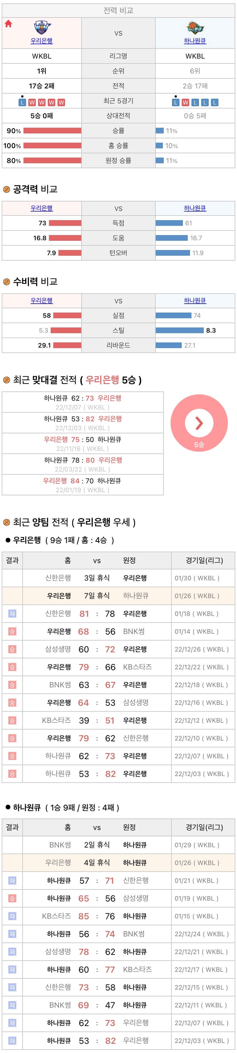 1월26일 WKBL 여자프로농구 우리은행 vs 하나원큐 분석
