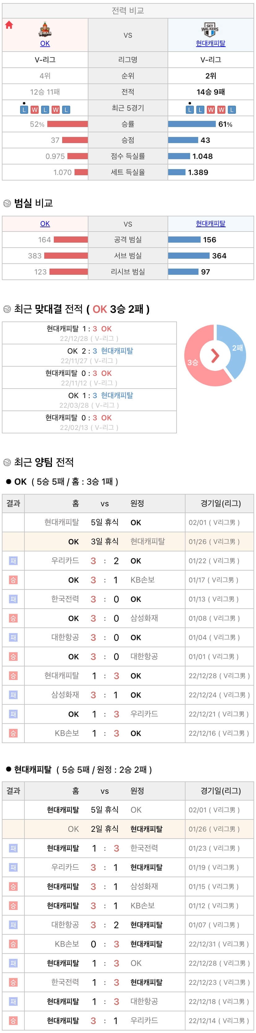 1월26일 V리그 프로배구 OK금융그룹 vs 현대캐피탈 분석