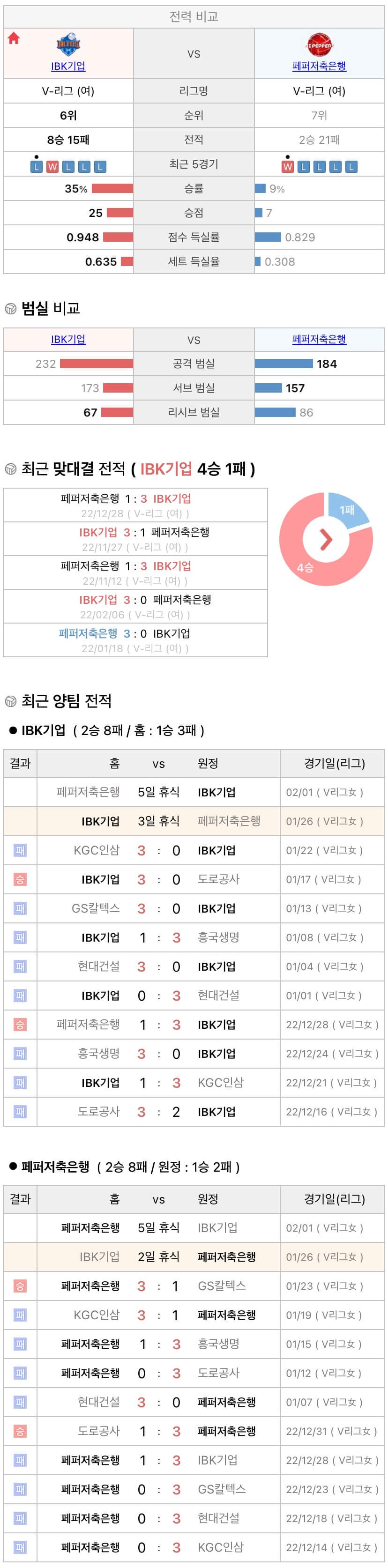 1월26일 V리그 여자프로배구 IBK기업은행 vs 페퍼저축은행 분석