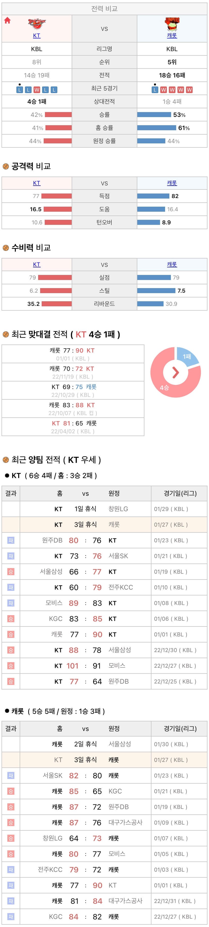 1월27일 KBL 프로농구 수원KT vs 고양캐롯 분석