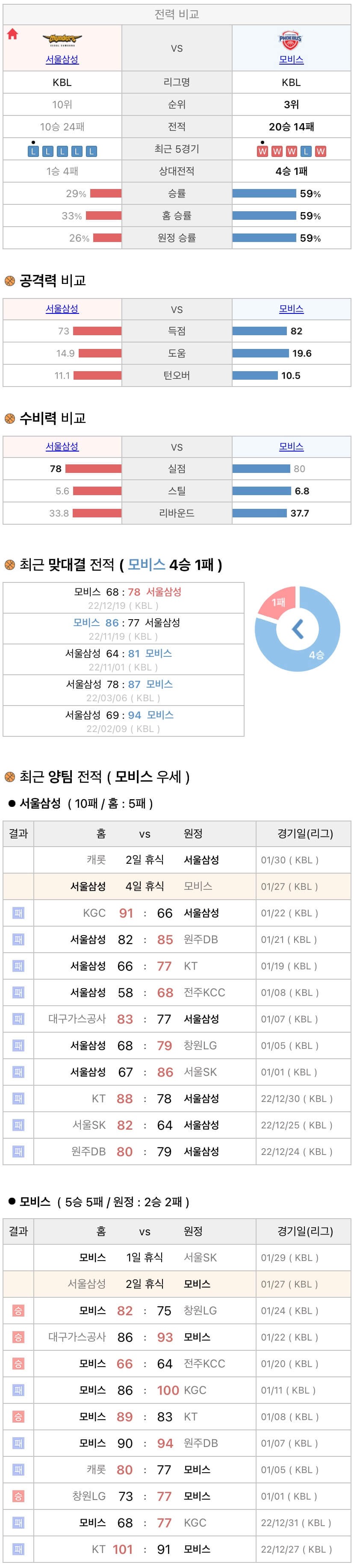 1월27일 KBL 프로농구 서울삼성 vs 울산모비스 분석