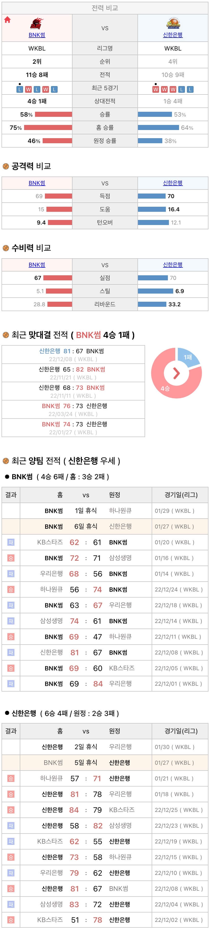 1월27일 WKBL 여자프로농구 BNK썸 vs 신한은행 분석
