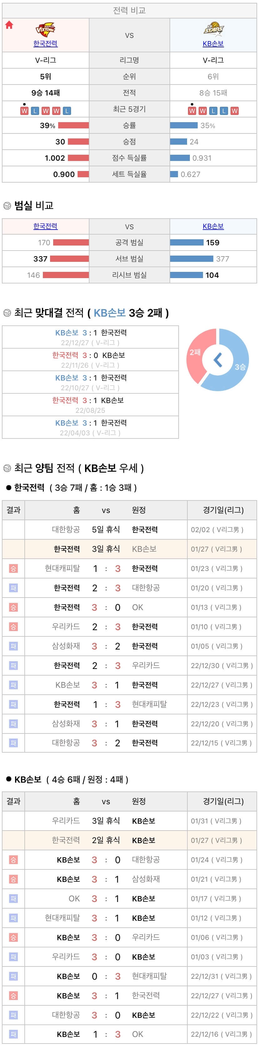 1월27일 V리그 프로배구 한국전력 vs KB손해보험 분석