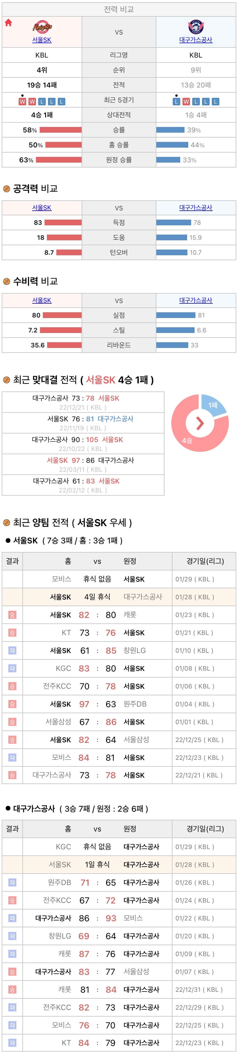 1월28일 KBL 프로농구 서울SK vs 대구가스공사 분석