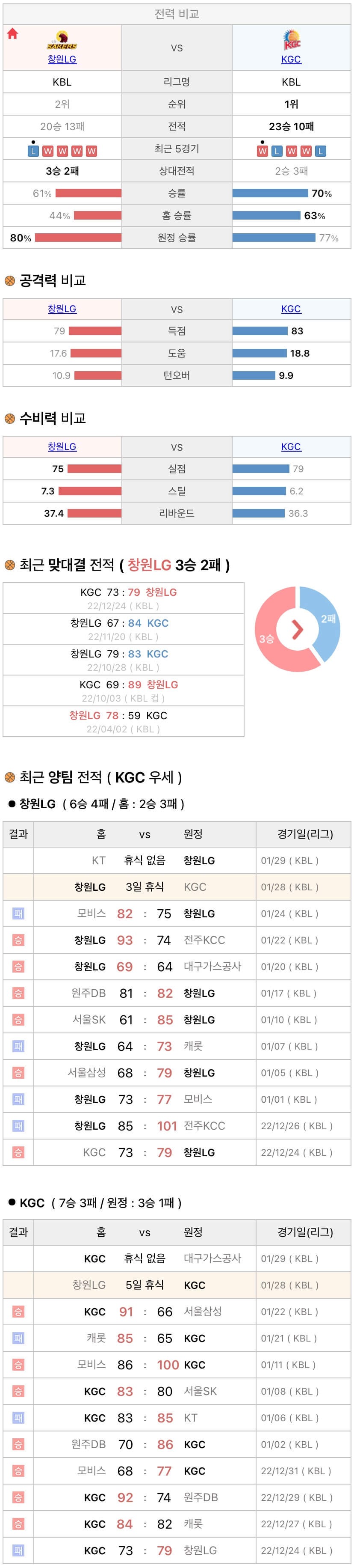1월28일 KBL 프로농구 창원LG vs 안양KGC 분석