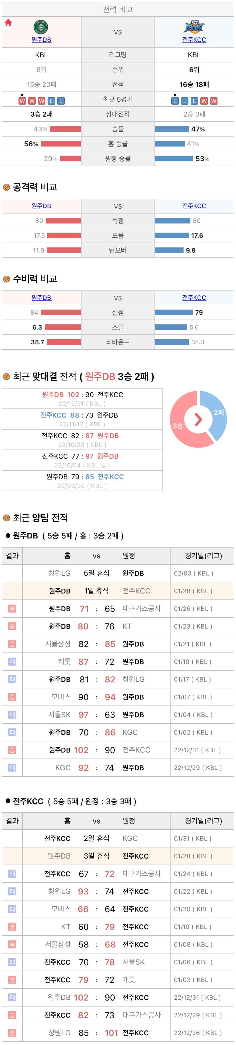 1월28일 KBL 프로농구 원주DB vs 전주KCC 분석