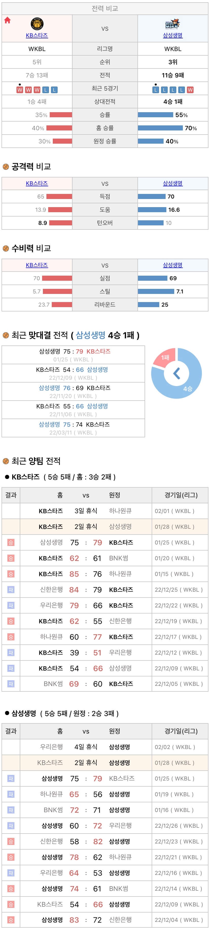 1월28일 WKBL 여자프로농구 KB스타즈 vs 삼성생명 분석