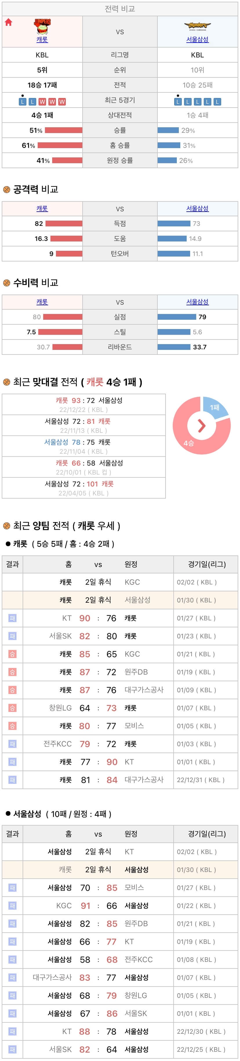 1월30일 KBL 프로농구 고양캐롯 vs 서울삼성 분석