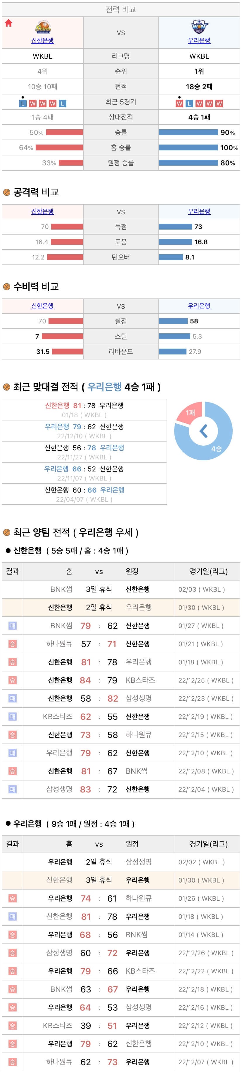 1월30일 WKBL 여자프로농구 신한은행 vs 우리은행 분석