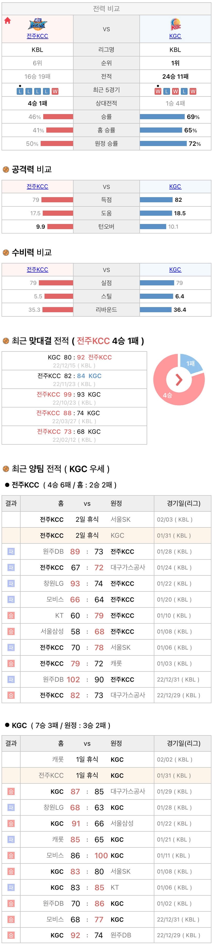 1월31일 KBL 프로농구 전주KCC vs 안양KGC 분석
