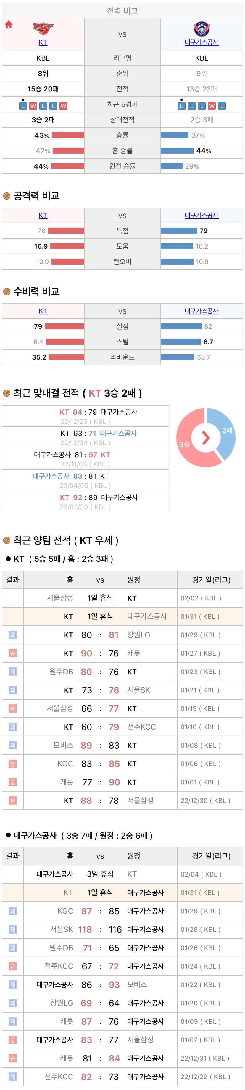 1월31일 KBL 프로농구 수원KT vs 대구가스공사 분석