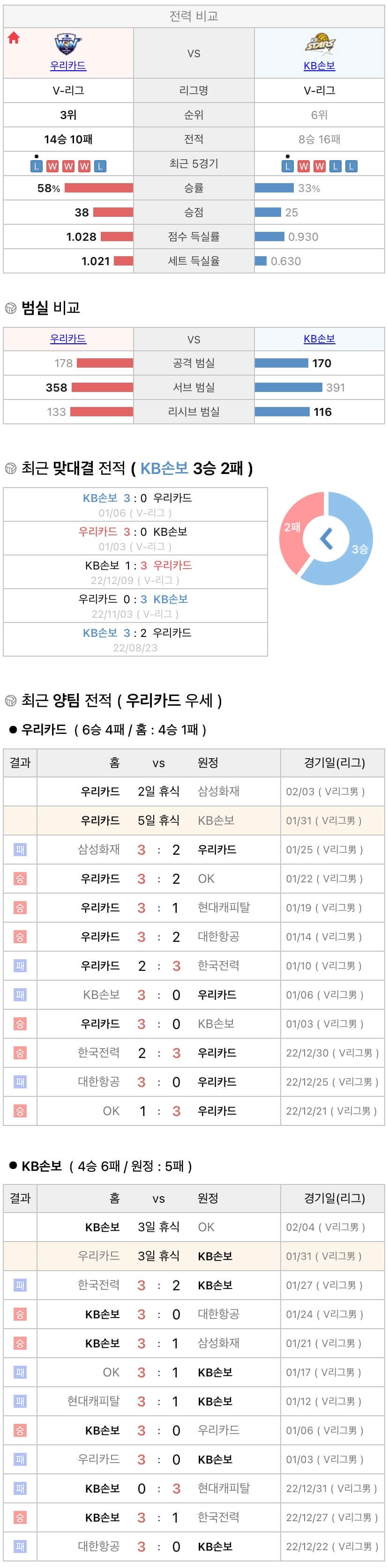 1월31일 V리그 프로배구 우리카드 vs KB손해보험 분석