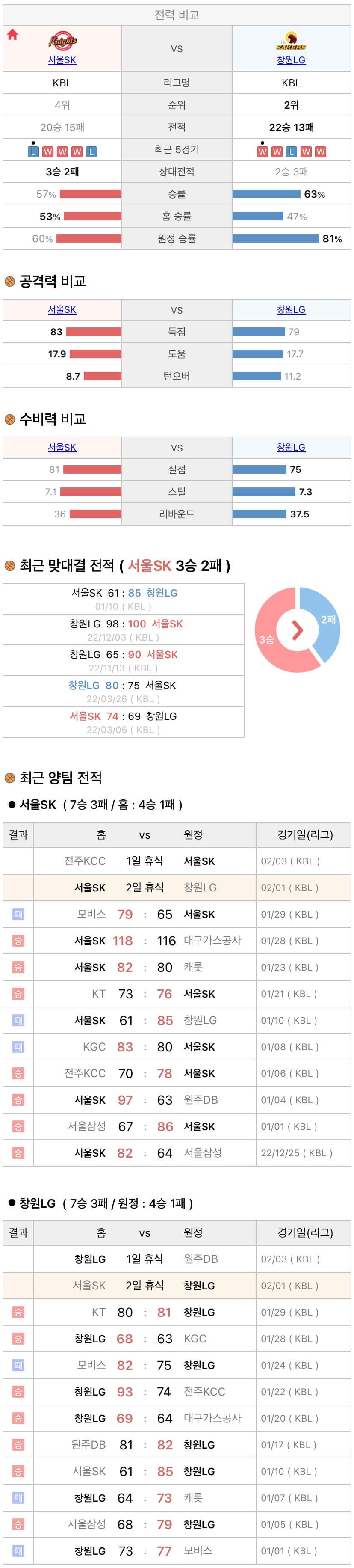 2월1일 KBL 프로농구 서울SK vs 창원LG 분석
