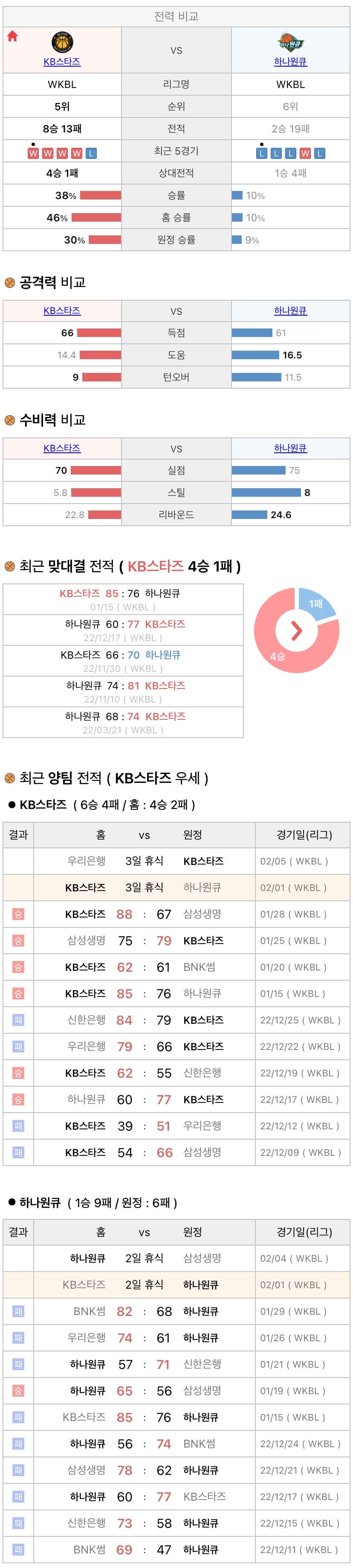 2월1일 WKBL 여자프로농구 KB스타즈 vs 하나원큐 분석
