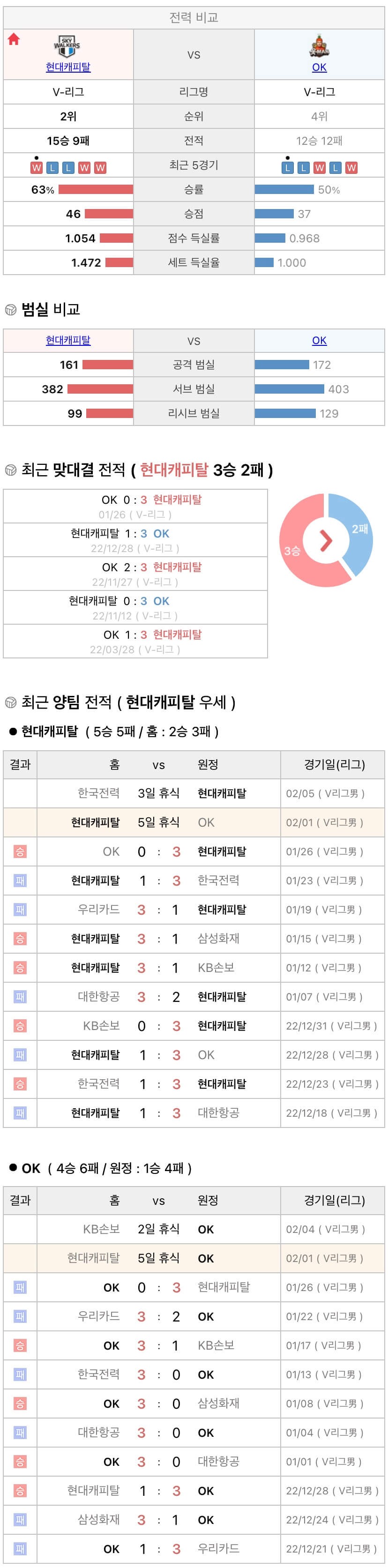 2월1일 V리그 프로배구 현대캐피탈 vs OK금융그룹 분석