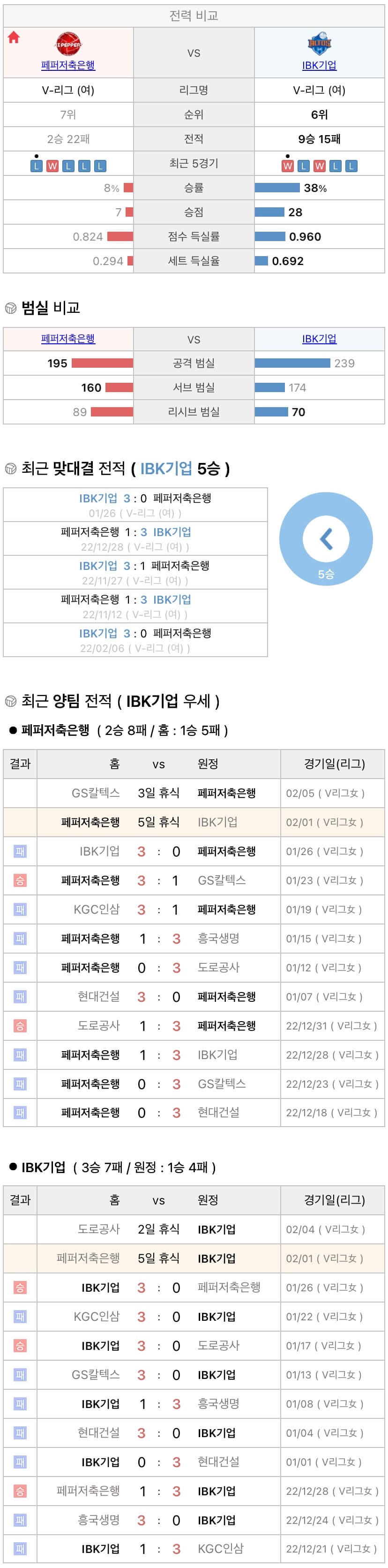 2월1일 V리그 여자프로배구 페퍼저축은행 vs IBK기업은행 분석