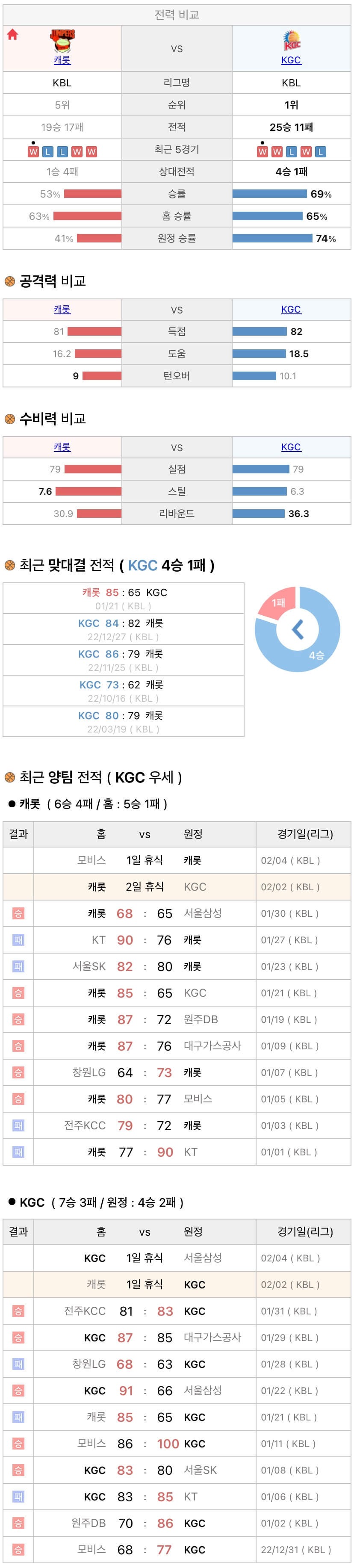 2월2일 KBL 프로농구 고양캐롯 vs 안양KGC 분석