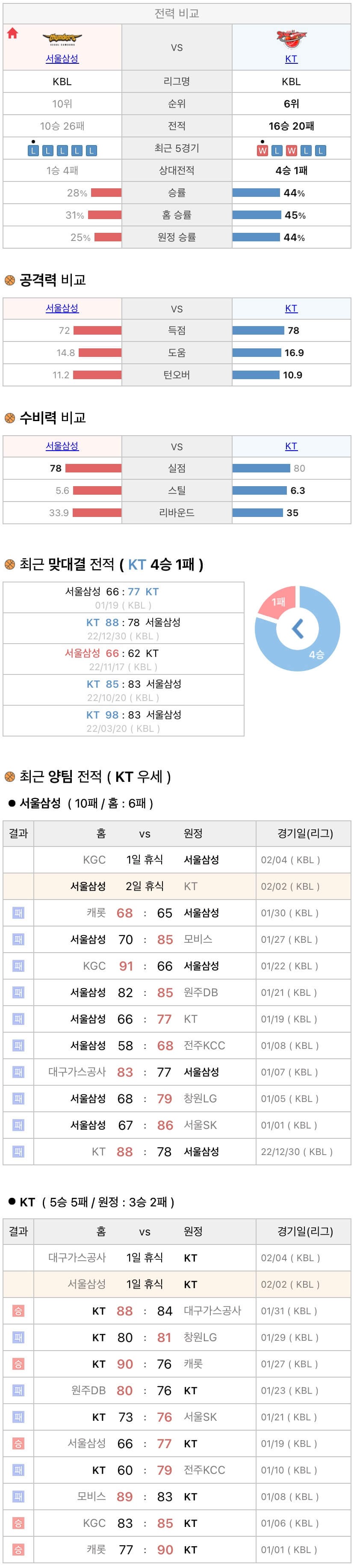 2월2일 KBL 프로농구 서울삼성 vs 수원KT 분석