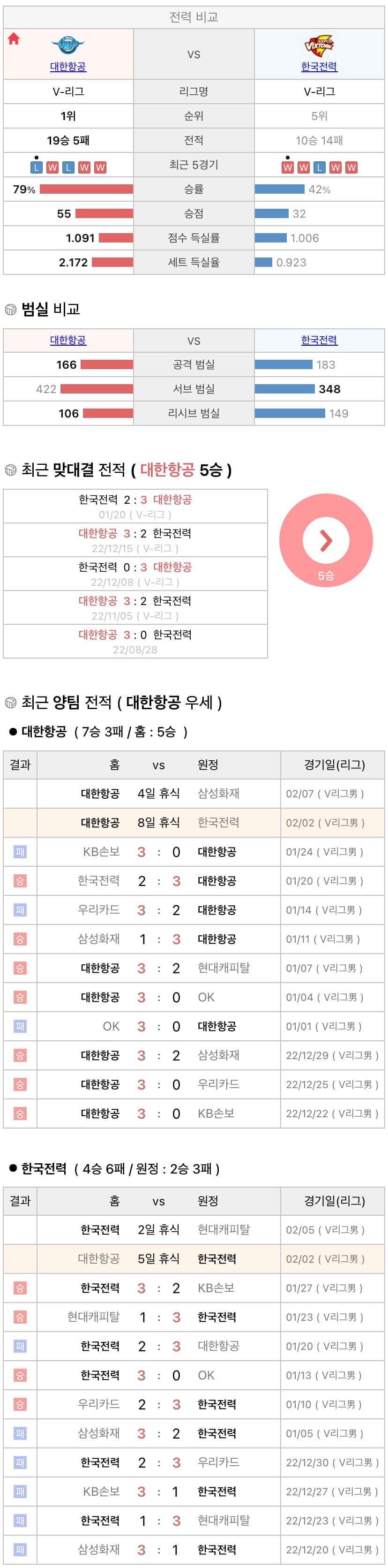 2월2일 V리그 프로배구 대한항공 vs 한국전력 분석