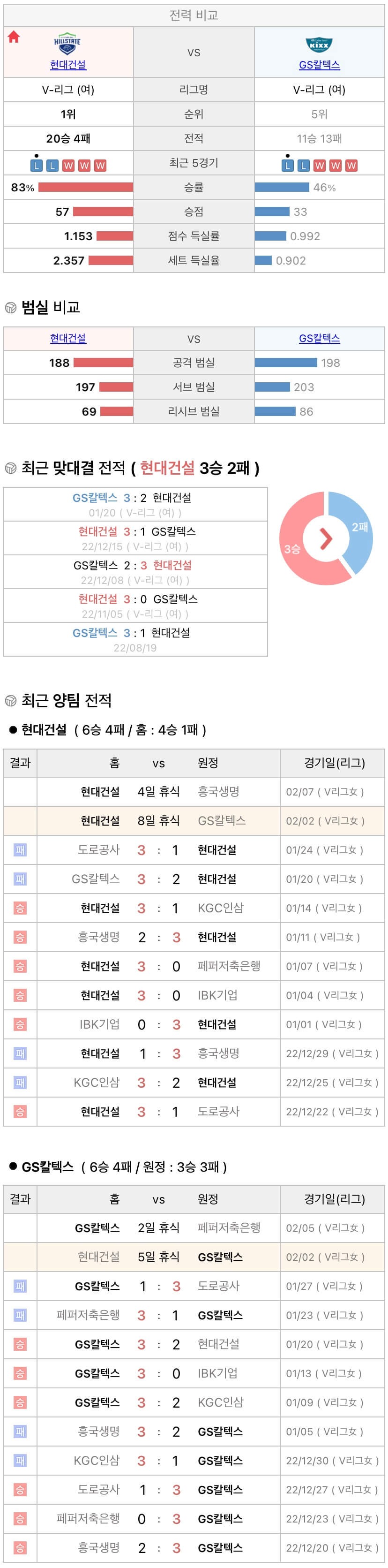 2월2일 V리그 여자프로배구 현대건설 vs GS칼텍스 분석